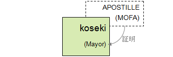 Apostille on Koseki