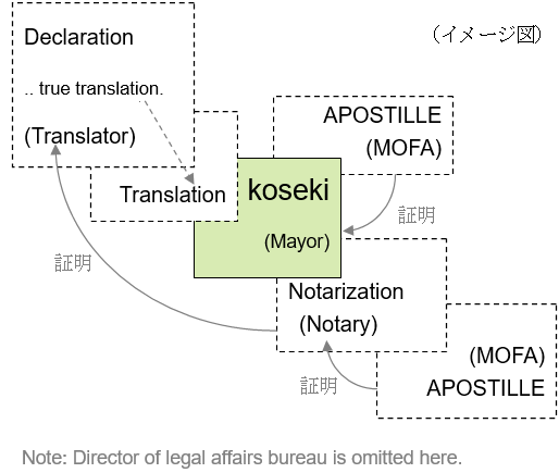 Apostille on original and translation