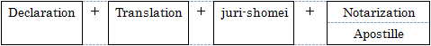 Apostille on translation of Certificate of Acceptance(juri-shomei)