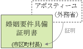 婚姻要件具備証明書の日本語原本にアポスティーユ