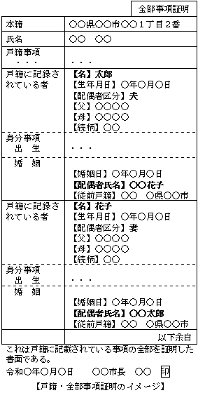 婚姻証明書 Marriage Certificate