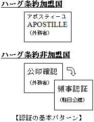 卒業証明書のアポスティーユ認証 リーガリゼーション ご依頼下さい