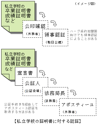 成績証明書 卒業証明書のアポスティーユ認証 リーガリゼーション ご依頼下さい