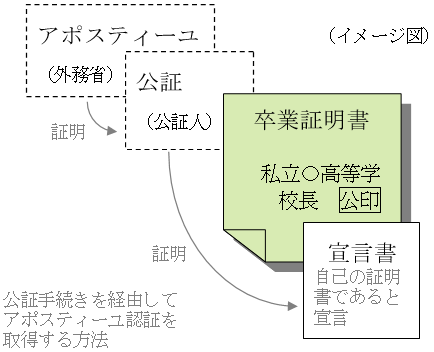 アポスティーユを卒業証明書に取得するには